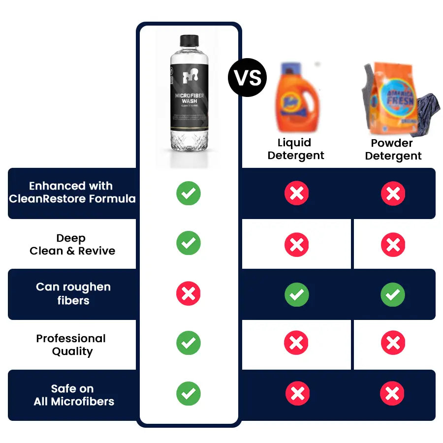 Microfiber Wash Detergent - Clean & Revive
